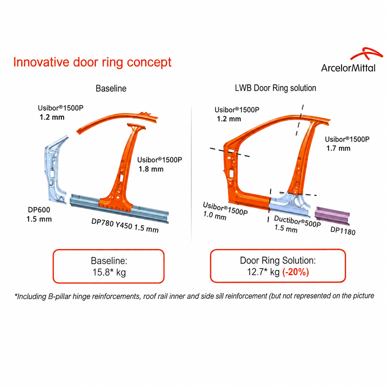 Weight Reduction & Safety Improvement